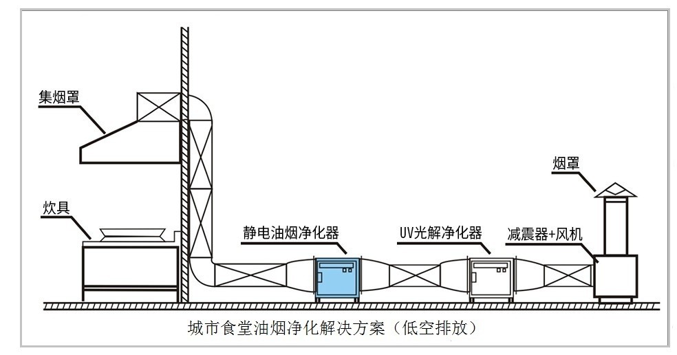油煙凈化器，油煙凈化設(shè)備，油煙凈化機(jī)