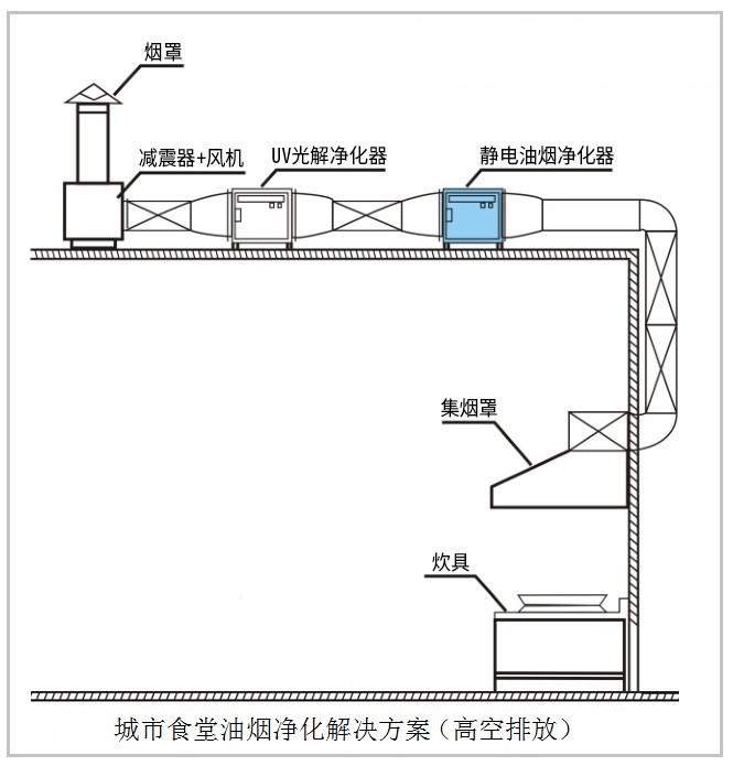 油煙凈化器，油煙凈化設(shè)備，油煙凈化機(jī)