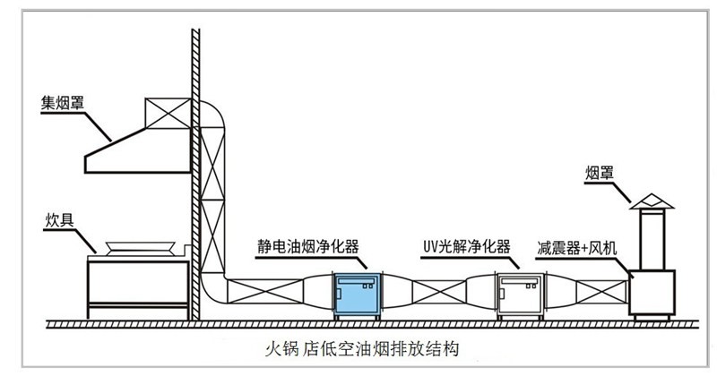 油煙凈化器，油煙凈化設(shè)備，油煙凈化機(jī)