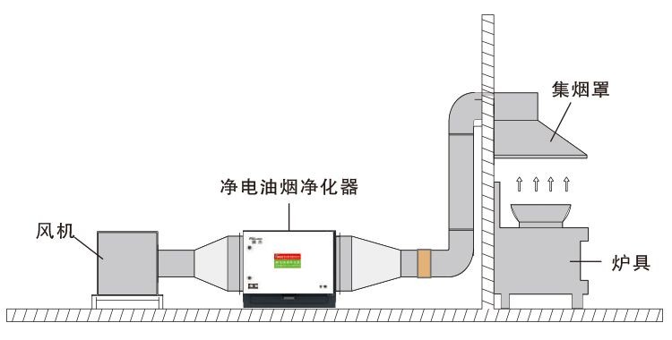 油煙凈化器，油煙凈化設(shè)備，油煙凈化機