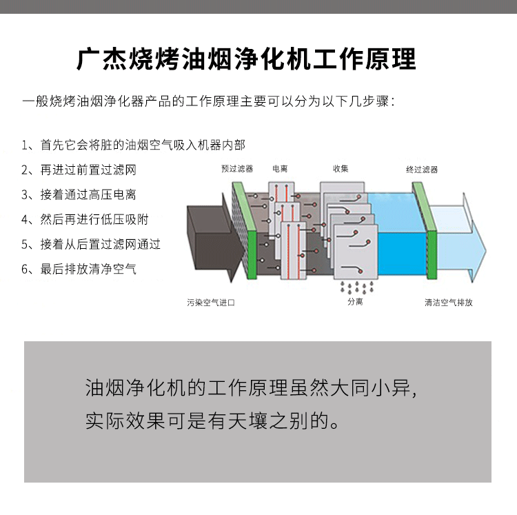 油煙凈化器，油煙凈化設(shè)備，油煙凈化機
