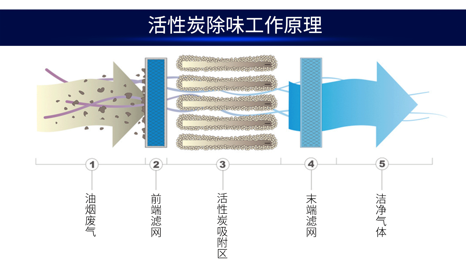 油煙凈化器，油煙凈化設(shè)備，油煙凈化機(jī)