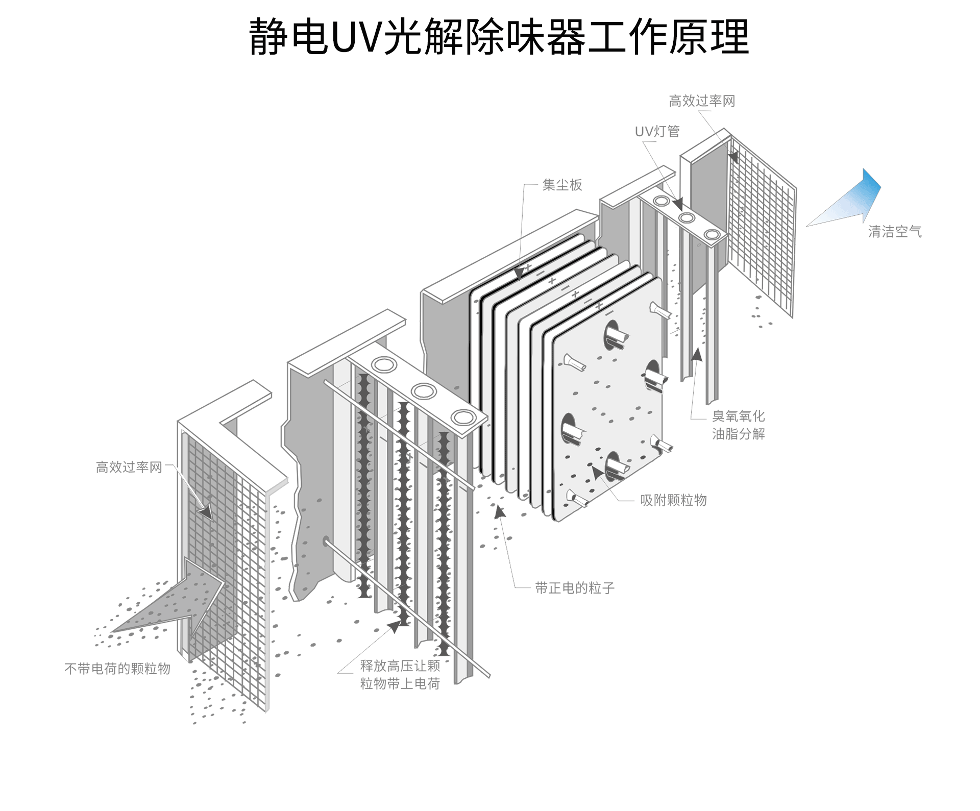 油煙凈化器，油煙凈化設(shè)備，油煙凈化機(jī)