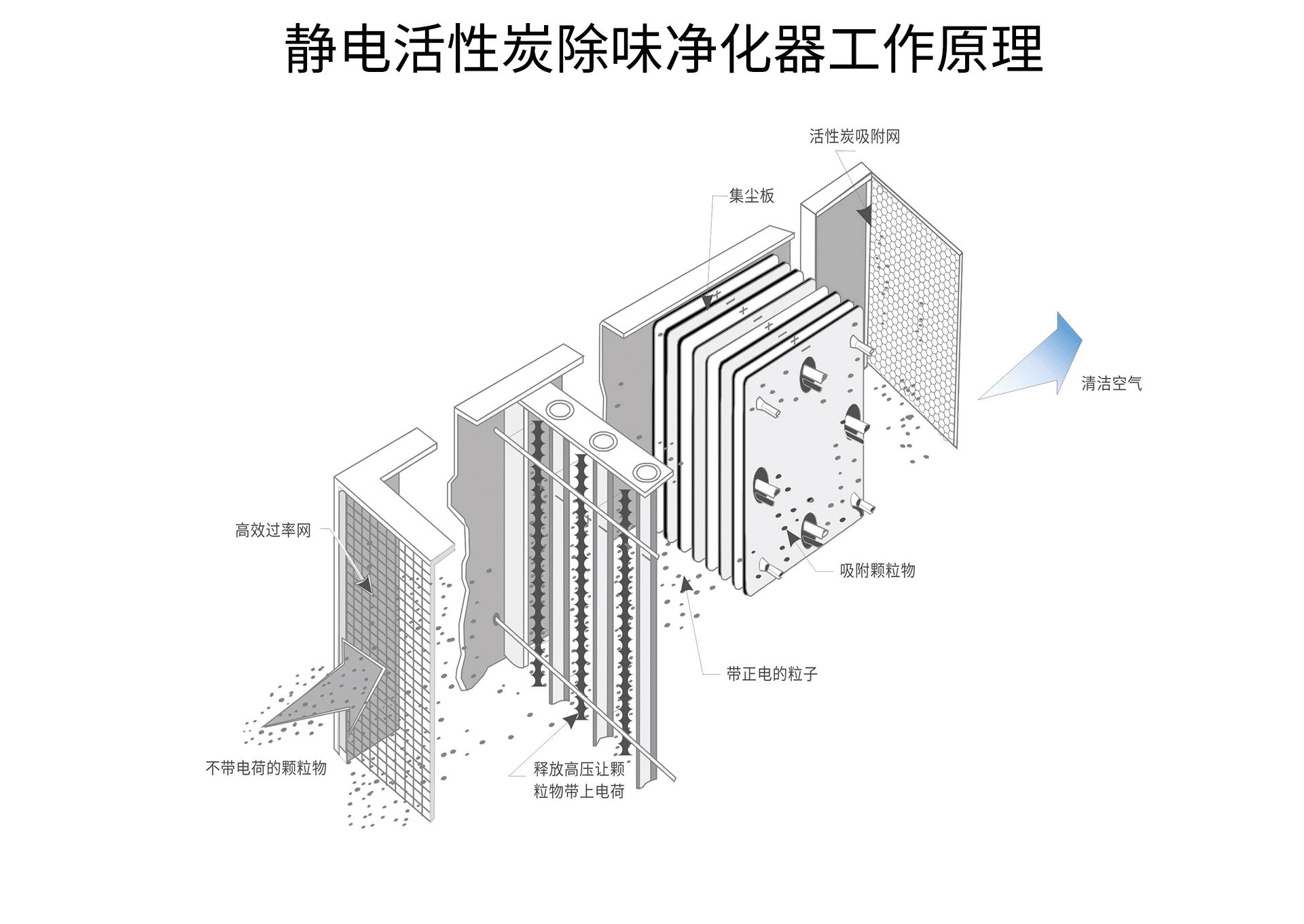 油煙凈化器，油煙凈化設(shè)備，油煙凈化機(jī)