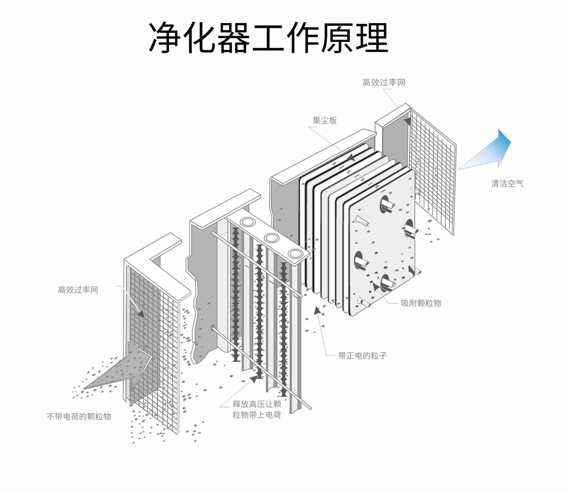 油煙凈化器，油煙凈化設(shè)備，油煙凈化機(jī)