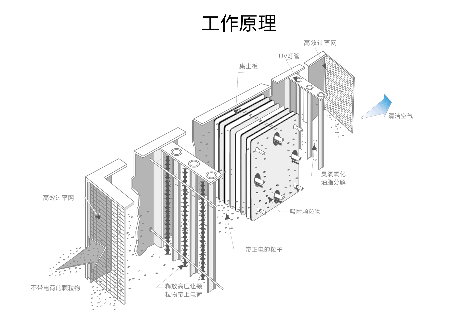 油煙凈化器，油煙凈化設(shè)備，油煙凈化機(jī)