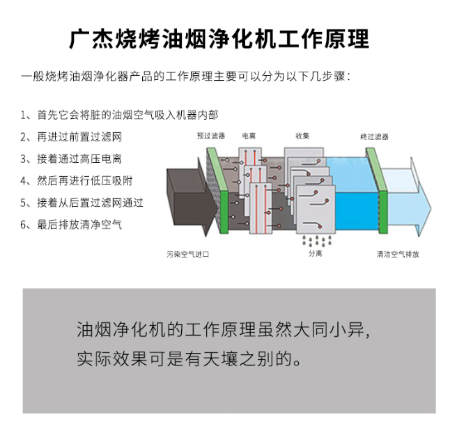 油煙凈化器，油煙凈化設(shè)備，油煙凈化機(jī)