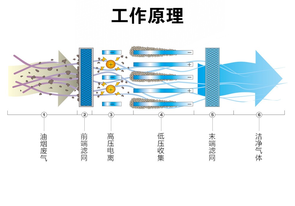 油煙凈化器，油煙凈化設(shè)備，油煙凈化機