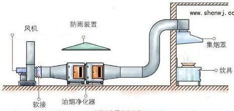 油煙凈化器，油煙凈化設(shè)備，油煙凈化機(jī)