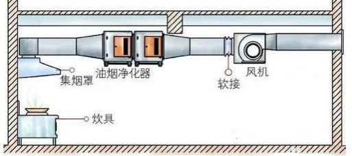 油煙凈化器，油煙凈化設(shè)備，油煙凈化機(jī)