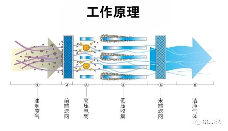 油煙凈化器，油煙凈化設(shè)備，油煙凈化機(jī)