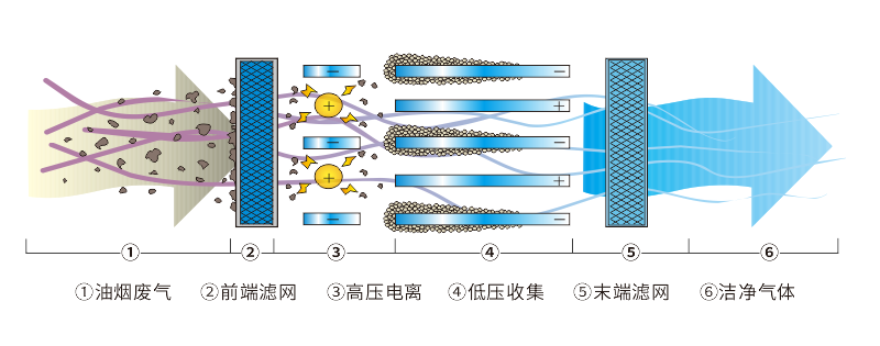 油煙凈化器，油煙凈化設(shè)備，油煙凈化機(jī)