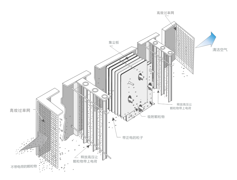 油煙凈化器，油煙凈化設(shè)備，油煙凈化機(jī)
