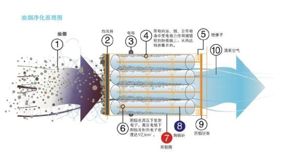 油煙凈化器，油煙凈化設(shè)備，油煙凈化機(jī)