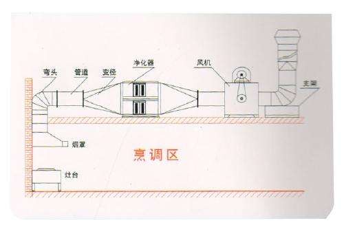 油煙凈化器，油煙凈化設(shè)備，油煙凈化機(jī)