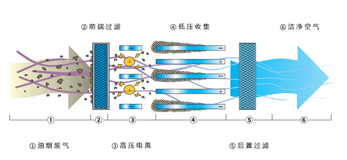 油煙凈化器，油煙凈化設(shè)備，油煙凈化機(jī)