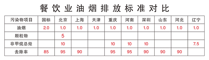 油煙凈化器，油煙凈化設(shè)備，油煙凈化機(jī)