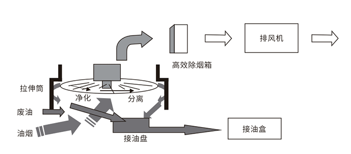 油煙凈化器，油煙凈化設(shè)備，油煙凈化機(jī)