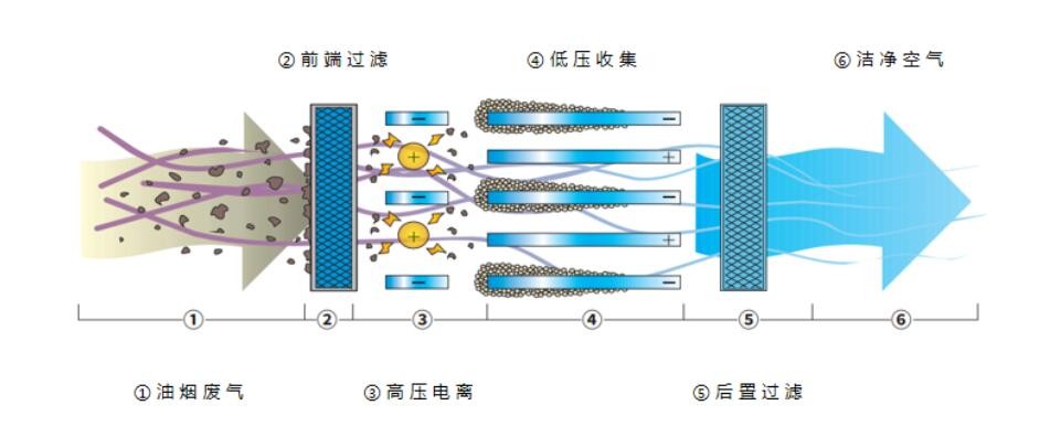 油煙凈化器，油煙凈化設(shè)備，油煙凈化機(jī)