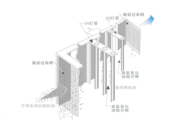 油煙凈化器，油煙凈化設(shè)備，油煙凈化機(jī)