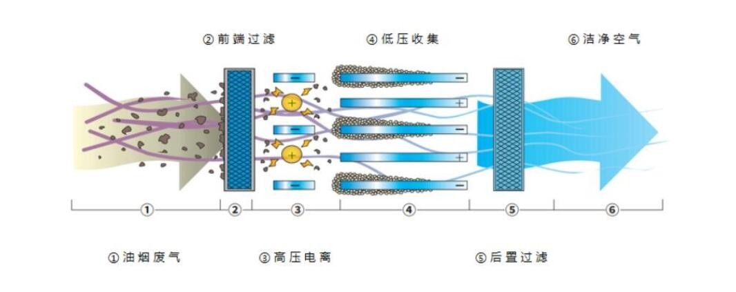 油煙凈化器，油煙凈化設(shè)備，油煙凈化機(jī)