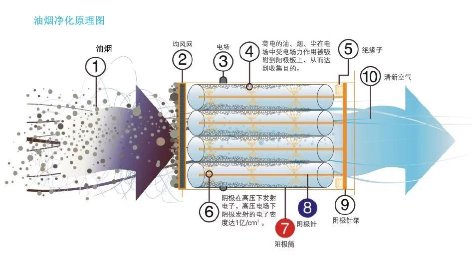 油煙凈化器，油煙凈化設(shè)備，油煙凈化機