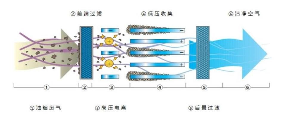 油煙凈化器，油煙凈化設(shè)備，油煙凈化機(jī)