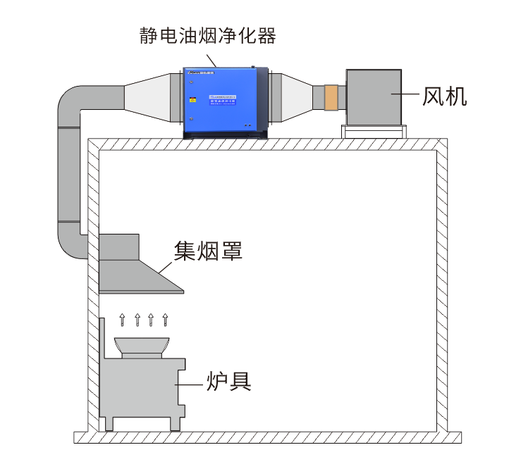 油煙凈化器，油煙凈化設備，油煙凈化機