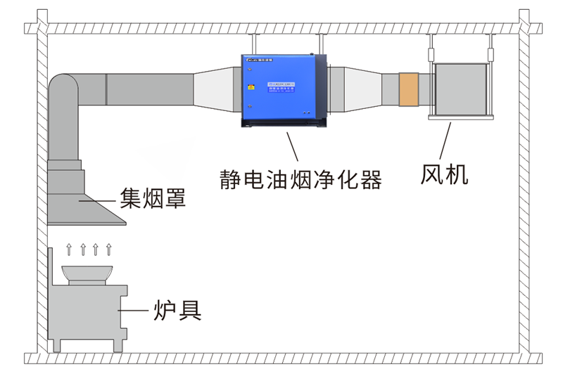 油煙凈化器，油煙凈化設備，油煙凈化機