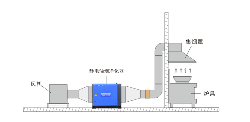 油煙凈化器，油煙凈化設備，油煙凈化機