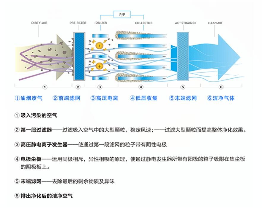 油煙凈化器，油煙凈化設(shè)備，油煙凈化機(jī)