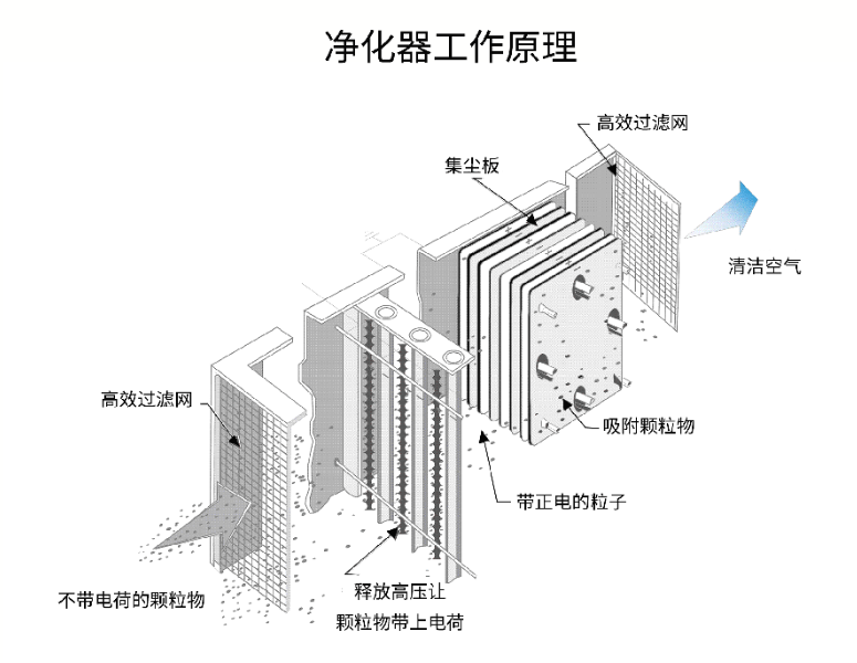 油煙凈化器，油煙凈化設備，油煙凈化機