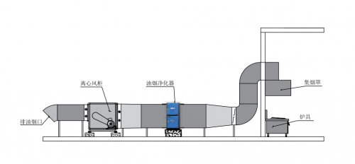 靜電式油煙凈化器具備哪些優(yōu)勢(shì)！
